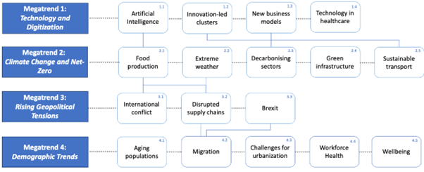 An image showing the interrelated factors impacting the four different megatrends - Technology and Digitization, Climate Change and Net-Zero, Rising Geopolitical Tensions and Demographic Trends.