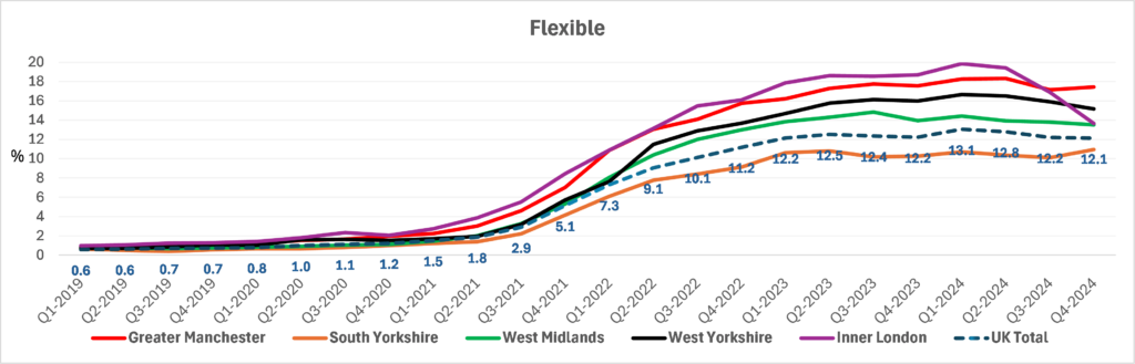 A graph showing flexible working by region. 