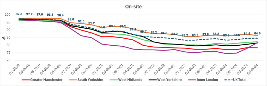 A graph showing on-site working by region. 
